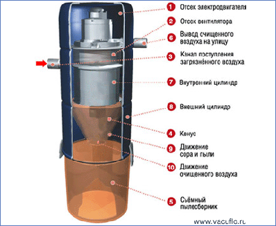 Система циклон в пылесосах